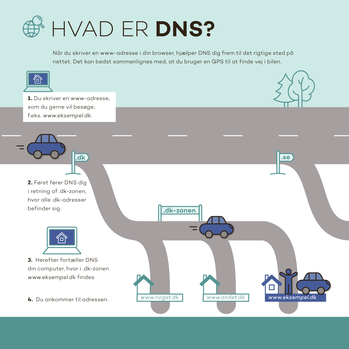 Hvad er DNS